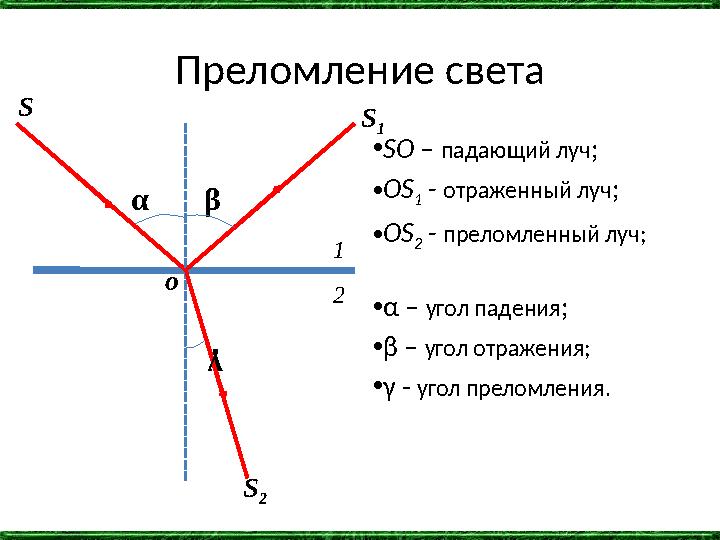 Преломление света •SO – падающий луч; •OS 1 - отраженный луч; •OS 2 - преломленный луч; •α – угол падения; •β – угол отр