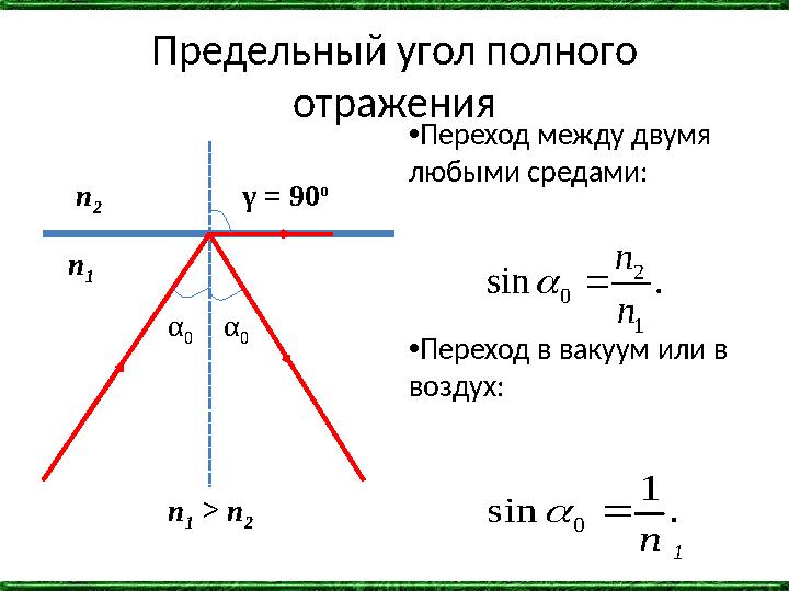 Предельный угол полного отражения .sin 1 2 0 n n  •Переход между двумя любыми средами: •Переход в вакуум или в воздух: γ =