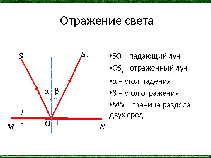 Отражение света α β •SO – падающий луч •OS 1 - отраженный луч •α – угол падения