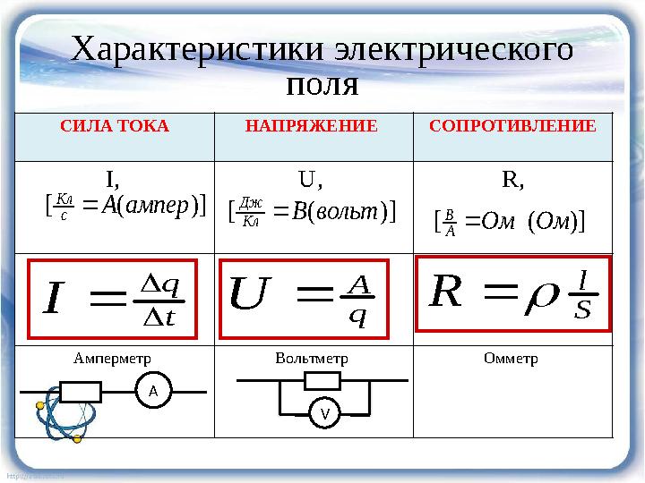 Характеристики электрического поля СИЛА ТОКА НАПРЯЖЕНИЕ СОПРОТИВЛЕНИЕ I, U, R, Амперметр Вольтметр Омметр t q I    )]([ а