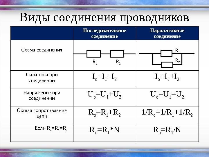 Виды соединения проводников Последовательное соединение Параллельное соединение Схема соединения Сила тока при соединении I o