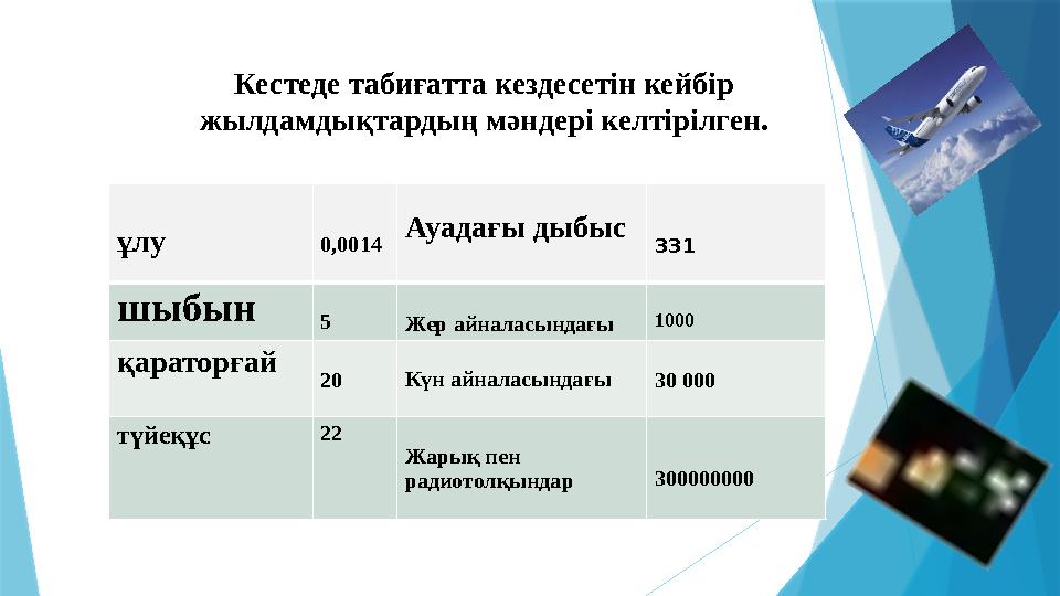 Кестеде табиғатта кездесетін кейбір жылдамдықтардың мәндері келтірілген. ұлу 0,0014 Ауадағы дыбыс 331 шыбын