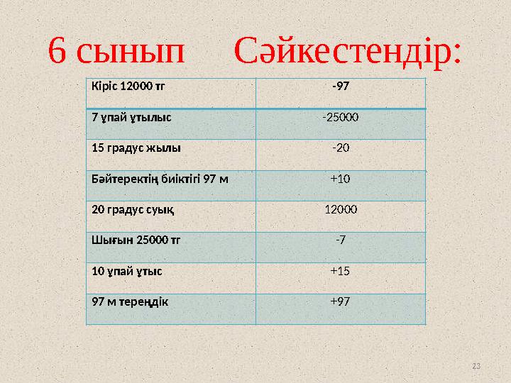 23 6 сынып Сәйкестендір: Кіріс 12000 тг -97 7 ұпай ұтылыс -25000 15 градус жылы -20 Бәйтеректің биіктігі 97 м +10 20 град