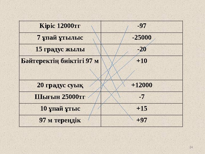 24 Кіріс 12000тг -97 7 ұпай ұтылыс -25000 15 градус жылы -20 Бәйтеректің биіктігі 97 м +10 20 градус суық +12000 Шығын 25000тг -