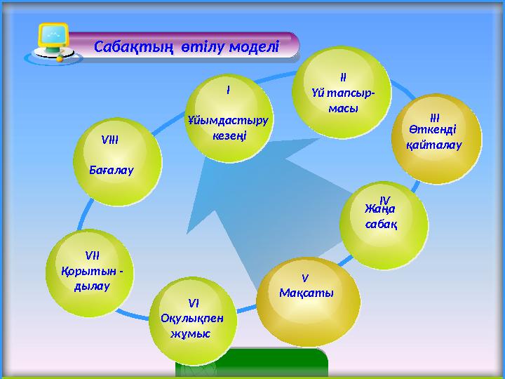 Сабақтың өтілу моделі Сабақтың өтілу моделі VIІ Қорытын - дылау Өткенді қайталау ІІІ V Мақсаты Жаңа
