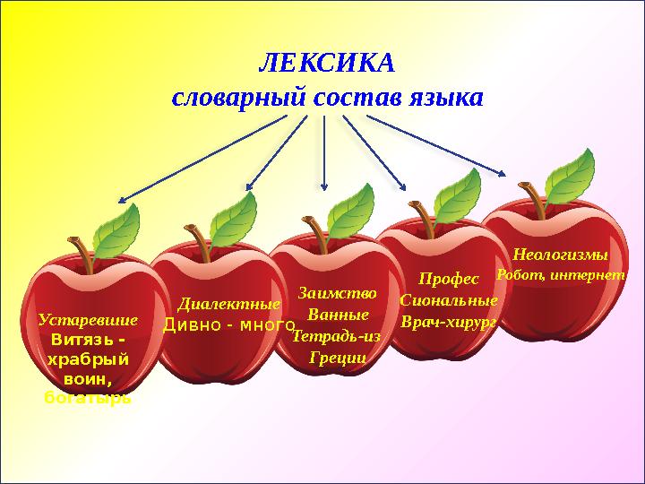 ЛЕКСИКА словарный состав языка Неологизмы Робот, интернетПрофес Сиональные Врач-хирург Заимство Ванные Тетрадь-из Греции Диалек