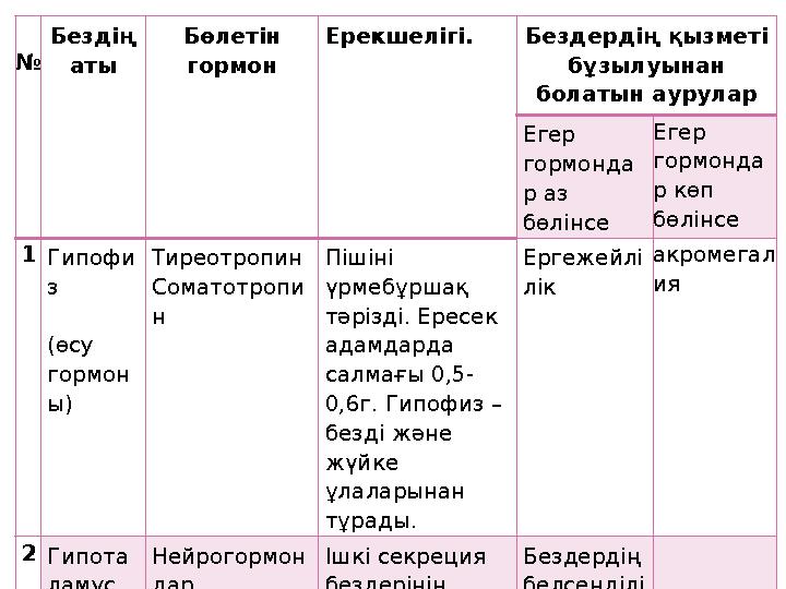 № Бездің аты Бөлетін гормон Ерекшелігі. Бездердің қызметі бұзылуынан болатын аурулар Егер гормонда р аз бөлінсе Еге
