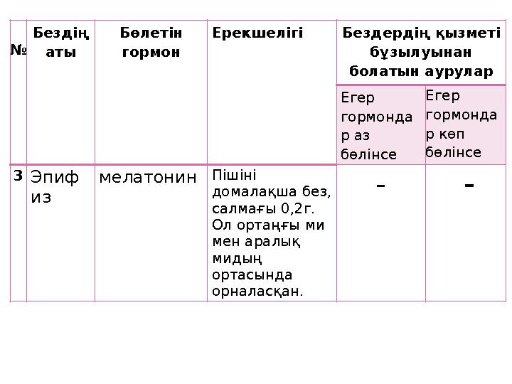 № Бездің аты Бөлетін гормон Ерекшелігі Бездердің қызметі бұзылуынан болатын аурулар Егер гормонда р аз бөлінсе Егер