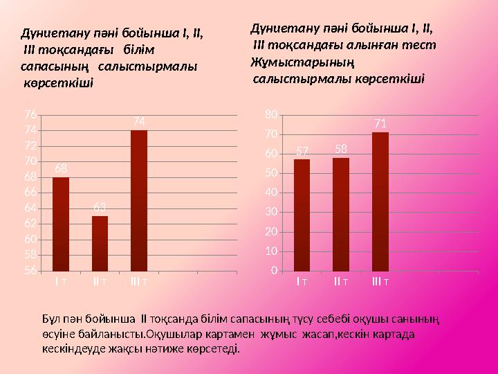 Дүниетану пәні бойынша І, ІІ, ІІІ тоқсандағы білім сапасының салыстырмалы көрсеткіші І тІІ тІІІ т 56 58 60 62 64 66 68 7