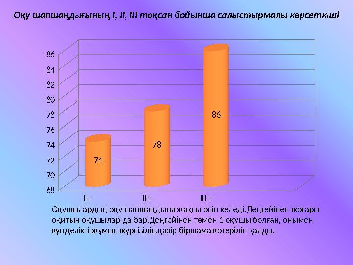 Оқу шапшаңдығының І, ІІ, ІІІ тоқсан бойынша салыстырмалы көрсеткіші І т ІІ т ІІІ т 68 70 72 74 76 78 80 82 84 86 74 78 86 Оқушыл