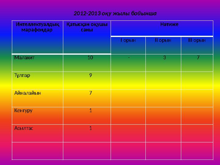 2012-2013 оқу жылы бойынша Интеллектуалдық марафондар Қатысқан оқушы саны Нәтиже І орын ІІ орын ІІІ орын Малахи