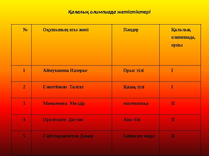 № Оқушының аты-жөні Пәндер Қалалық олимпиада, орны 1 Аймуханова Назерке Орыс тілі І 2 Советбеков