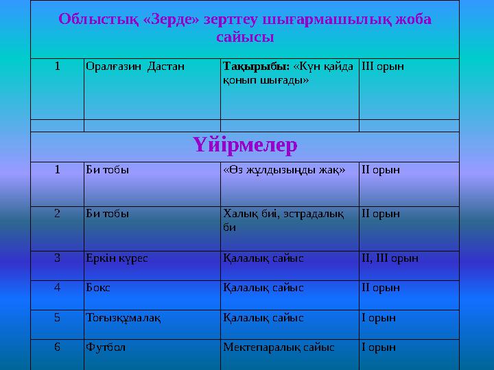Облыстық «Зерде» зерттеу шығармашылық жоба сайысы 1 Оралғазин Дастан Тақырыбы: «Күн қайда қонып шығады» ІІІ орын Үйірмелер 1