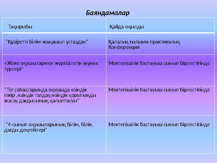 Тақырыбы Қайда оқылды “Құзіретті білім-жаңашыл ұстаздан” Қалалық ғылыми-практикалық Конференция «Жеке оқушылармен жүргізілет