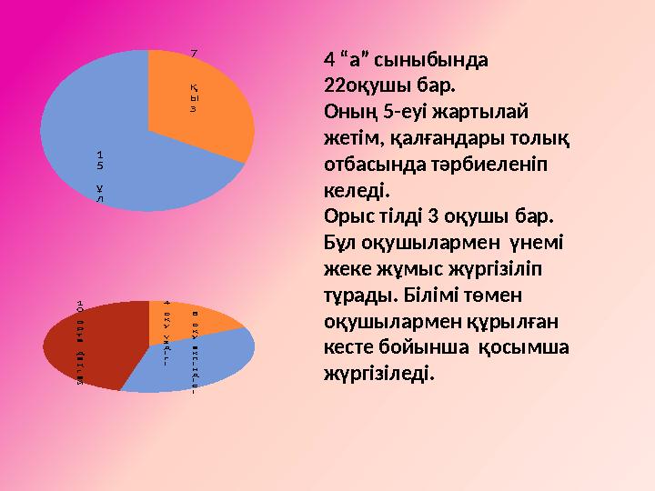 7 қ ы з 1 5 ұ л 4 о қ у ү з д і г і 8 о қ у е к п і н д і с і 1 0 о р т а д е ң г е й 4 “а” сыныбында 22оқу