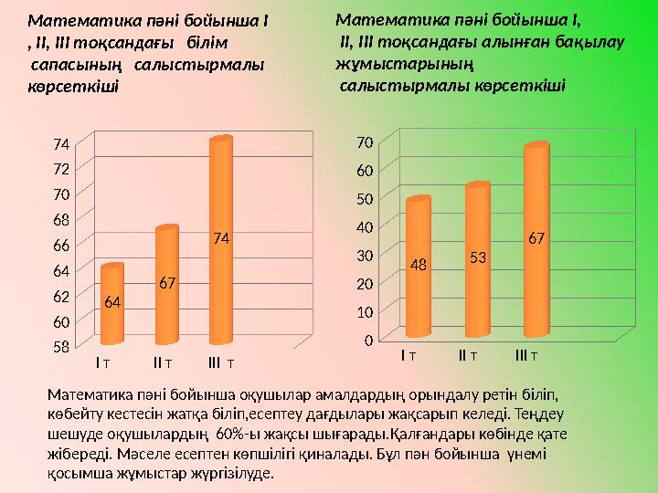 Математика пәні бойынша І , ІІ, ІІІ тоқсандағы білім сапасының салыстырмалы көрсеткіші І т ІІ т ІІІ т 58 60 62 64 66