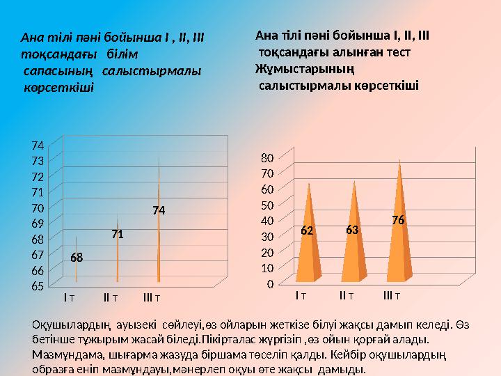 Ана тілі пәні бойынша І , ІІ, ІІІ тоқсандағы білім сапасының салыстырмалы көрсеткіші І тІІ тІІІ т 65 66 67 68 69 70 71 7