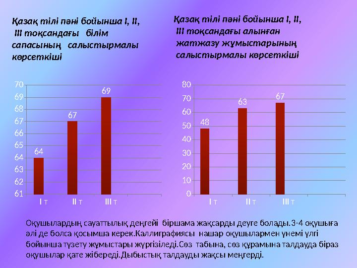 Қазақ тілі пәні бойынша І, ІІ, ІІІ тоқсандағы білім сапасының салыстырмалы көрсеткіші І т ІІ тІІІ т 61 62 63 64 65 66 67