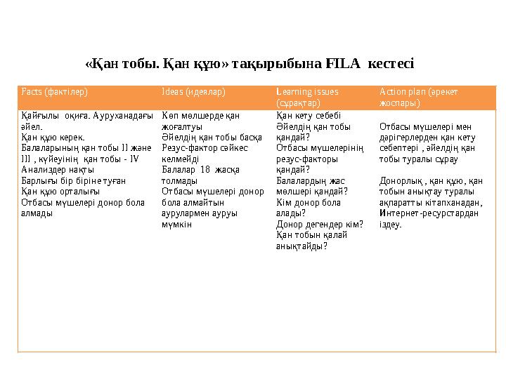 «Қан тобы. Қан құю» тақырыбына FILA кестесі Facts (фактілер) Ideas (идеялар) Learning issues (сұрақтар) Action plan (әрекет «Қан тобы. Қан құю» тақырыбына FILA кестесі Facts (фактілер) Ideas (идеялар) Learning issues (сұрақтар) Action plan (әрекет