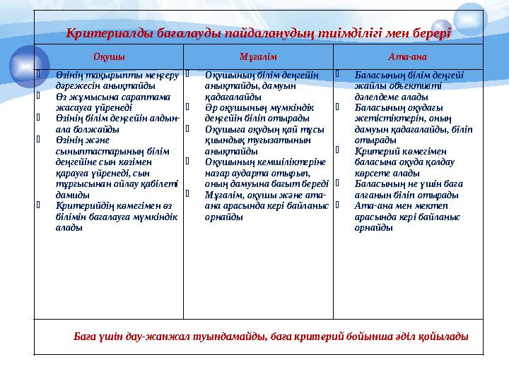 Критериалды бағалауды пайдаланудың тиімділігі мен берері Оқушы Мұғалім Ата-ана Өзінің тақырыпты меңгеру дәрежесін анықтайды