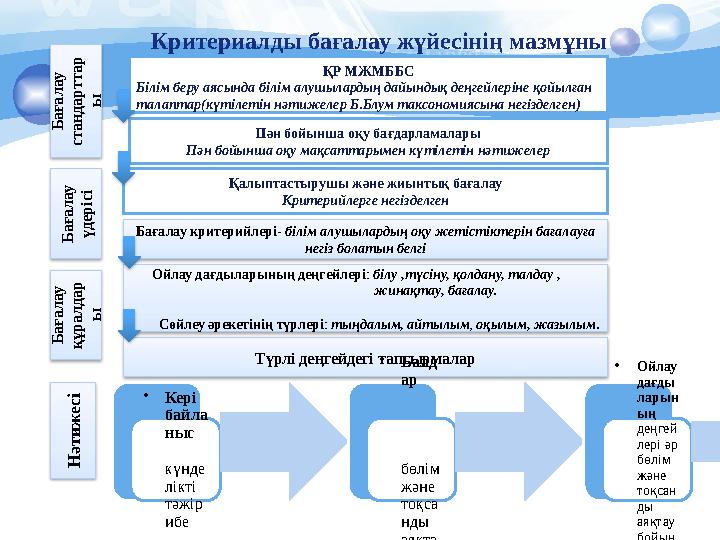 Критериалды бағалау жүйесінің мазмұны ҚР МЖМББС Білім беру аясында білім алушылардың дайындық деңгейлеріне қойылған талаптар