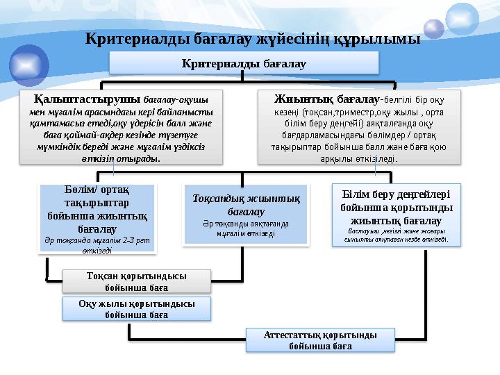 Критериалды бағалау Критериалды бағалау жүйесінің құрылымы Қалыптастырушы бағалау-оқушы мен мұғалім арасындағы кері ба