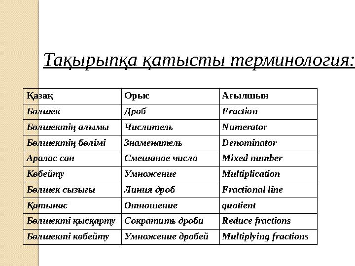 Тақырыпқа қатысты терминология: Қазақ Орыс Ағылшын Бөлшек Дроб Fraction Бөлшектің алымы Числитель Numerator Бөлшектің бөлі