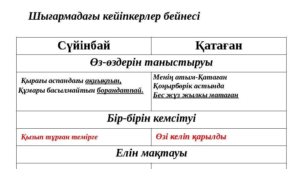 Шығармадағы кейіпкерлер бейнесі Сүйінбай Қатаған Өз-өздерін таныстыруы Қырағы аспандағы ақиықпын, Құмары басылмайтын борандатп