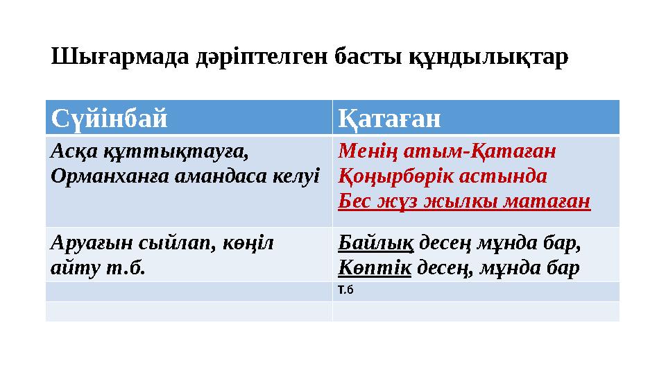 Шығармада дәріптелген басты құндылықтар Сүйінбай Қатаған Асқа құттықтауға, Орманханға амандаса келуі Менің атым-Қатаған Қоңырбө