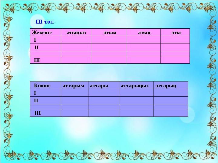 ІІІ. Жаңа сабақ: «Зат есімнің түрленуі» (ашық сабақ) дәптермен жұмыс ІІІ топ Жекеше атыңыз атым атың аты І ІІ ІІІ Көпше атт