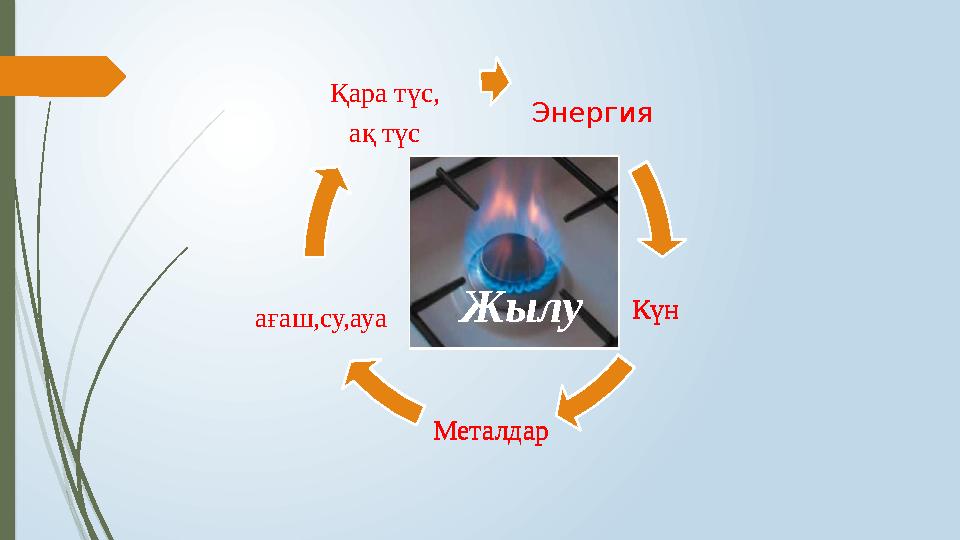 Энергия Күн Металдар ағаш,су,ауа Қара түс, ақ түс Жылу Энергия Күн Металдар ағаш,су,ауа Қара түс, ақ түс