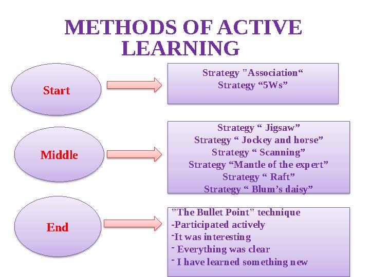 METHODS OF ACTIVE LEARNING Start Middle End Strategy "Association“ Strategy “5Ws” Strategy “ Jigsaw” Strategy “ Jockey