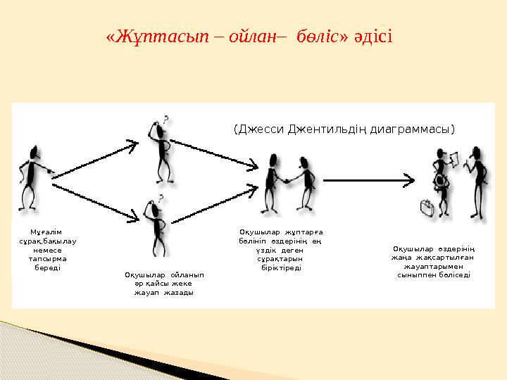 « Жұптасып – ойлан– бөліс » әдісі Мұғалім сұрақ,бақылау немесе тапсырма береді Оқушылар ойланып әр қайсы жеке жауап