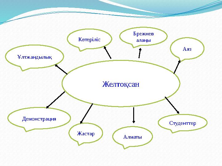 Желтоқсан Ұлтжандылық Көтеріліс Брежнев алаңы Аяз Студенттер Алматы Жастар Демонстрация