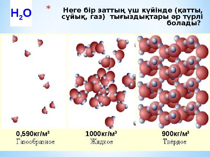 * Неге бір заттың үш күйінде (қатты, сұйық, газ) тығыздықтары әр түрлі болады? 900кг/м 3 1000кг/м 3 0,590кг/м 3 Н 2 О