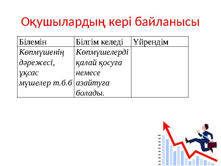 Оқушылардың кері байланысы Білемін Білгім келедіҮйрендім Көпмүшенің дәрежесі, ұқсас мүшелер т.б.б Көпмүшелерді қалай қосуға