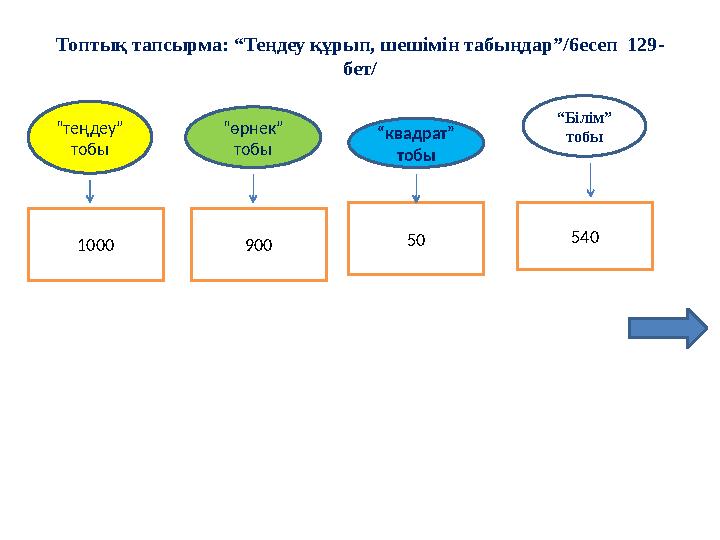 Топтық тапсырма: “Теңдеу құрып, шешімін табыңдар”/6есеп 129- бет/ 1000 900 50 540 “теңдеу” тобы “өрнек” тобы “Білім” тобы“квадр