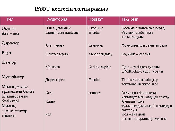 РАФТ кестесін толтырамыз Рөл Аудитория Формат Тақырып Оқушы Ата – ана Директор Коуч Ментор Мұғалімдер Мидың желке тұс