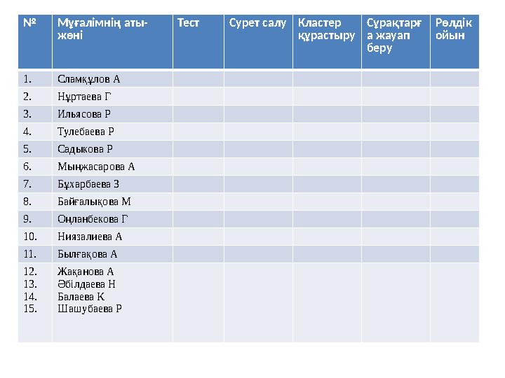 № Мұғалімнің аты- жөні Тест Сурет салуКластер құрастыру Сұрақтарғ а жауап беру Рөлдік ойын 1. Сламқұлов А 2. Нұртаева Г 3. Ил