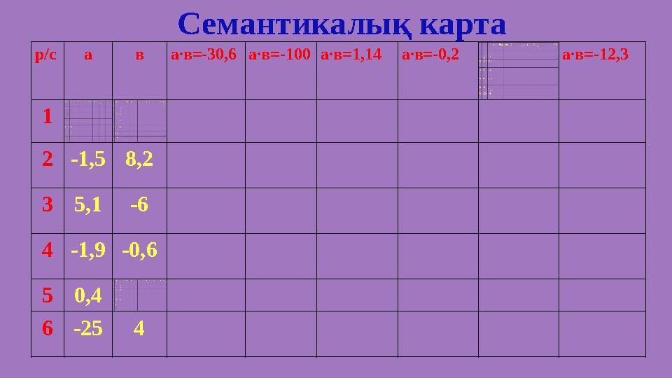 Семантикалық карта р/са ва∙в=-30,6а∙в=-100а∙в=1,14а∙в=-0,2 а∙в=-12,3 1 2-1,58,2 35,1-6 4-1,9-