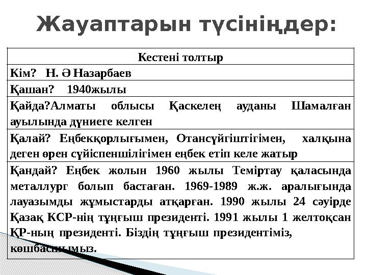 Жауаптарын түсініңдер: Кестені толтыр Кім? Н. Ә Назарбаев Қашан? 1940жылы Қайда?Алматы облысы Қаскелең ауданы Шамалға