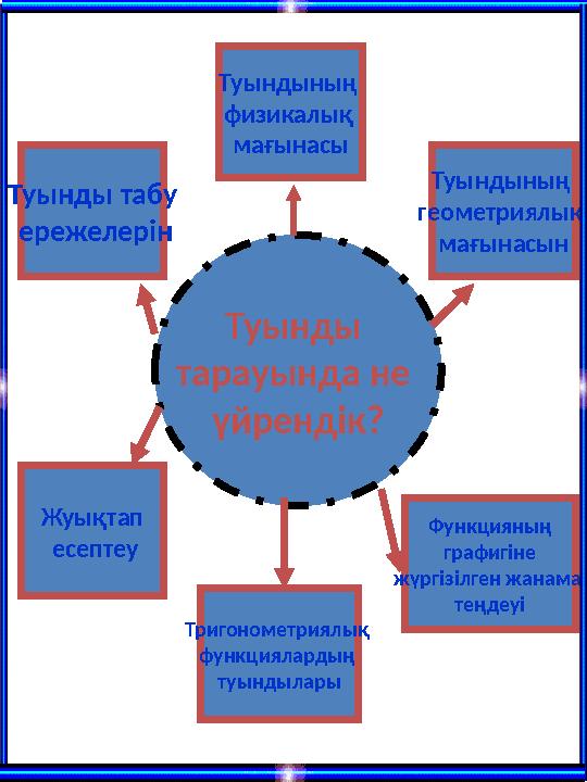 Туынды тарауында не үйрендік? Туындының физикалық мағынасы Туындының геометриялық мағынасын Жуықтап есептеу Функцияның г