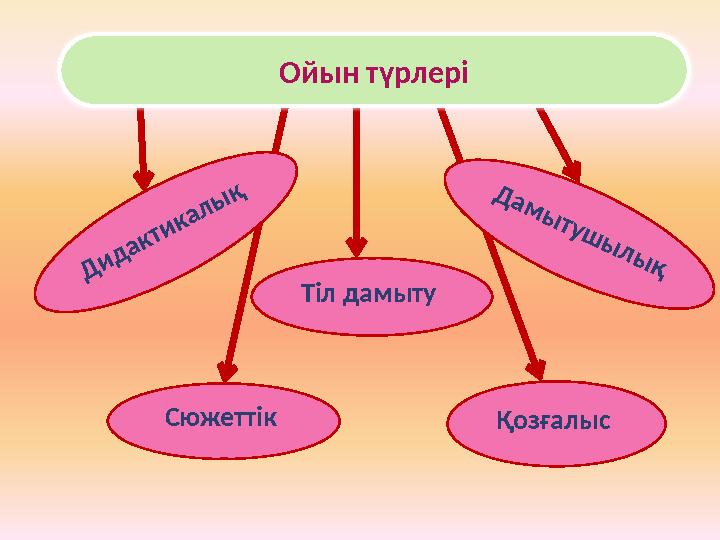 Дидактикалық Сюжеттік Д а м ы т у ш ы л ы қ Тіл дамыту Қозғалыс Ойын түрлері