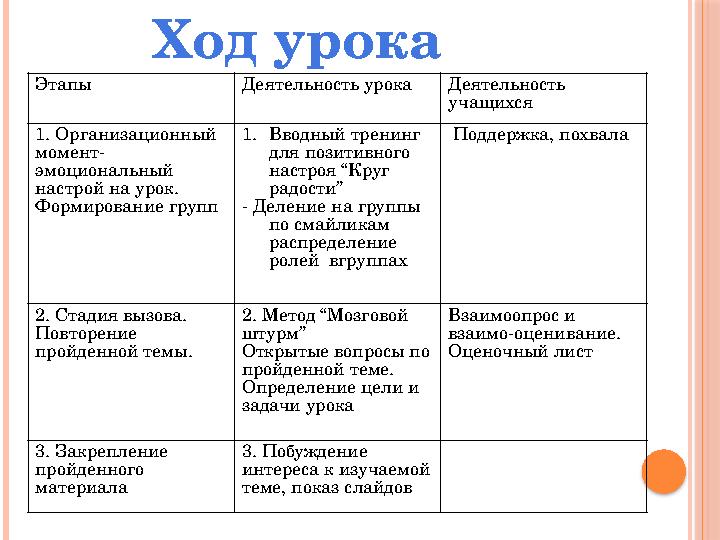 Ход урока Этапы Деятельность урока Деятельность учащихся 1. Организационный момент- эмоциональный настрой на урок. Форм
