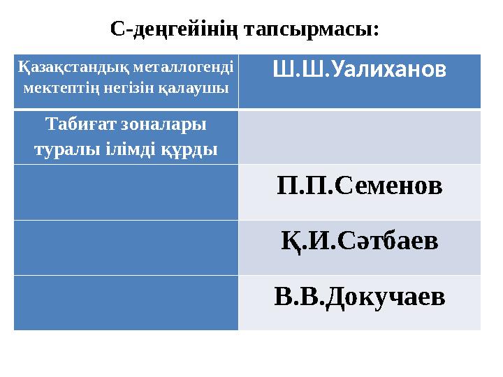 С-деңгейінің тапсырмасы: Қазақстандық металлогенді мектептің негізін қалаушы Ш.Ш.Уалиханов Табиғат зоналары туралы ілімді құрд