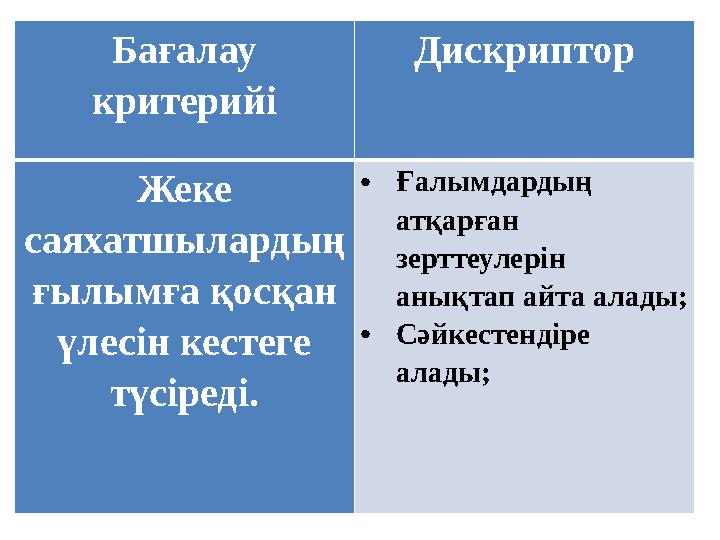 Бағалау критерийі Дискриптор Жеке саяхатшылардың ғылымға қосқан үлесін кестеге түсіреді. • Ғалымдардың атқарған зерттеу