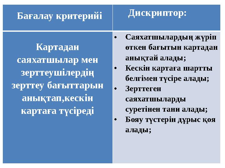 Бағалау критерийі Дискриптор: Картадан саяхатшылар мен зерттеушілердің зерттеу бағыттарын анықтап,кескін ка