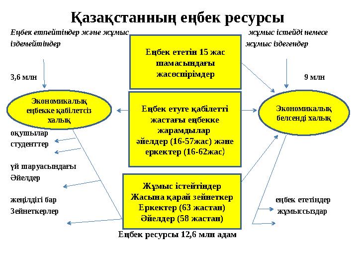 Қазақстанның еңбек ресурсы Еңбек етпейтіндер және жұмыс жұмыс істейд