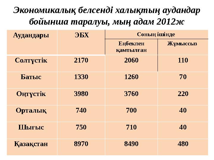 Экономикалық белсенді халықтың аудандар бойынша таралуы, мың адам 2012ж Аудандары ЭБХ Соның ішінде Еңбекпен қамтылған Жұмы