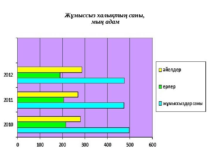 Жұмыссыз халықтың саны, мың адам